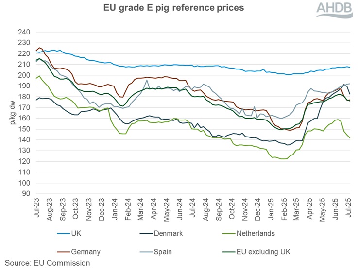 Graph showing EU grade E pig prices 20 July 2025.